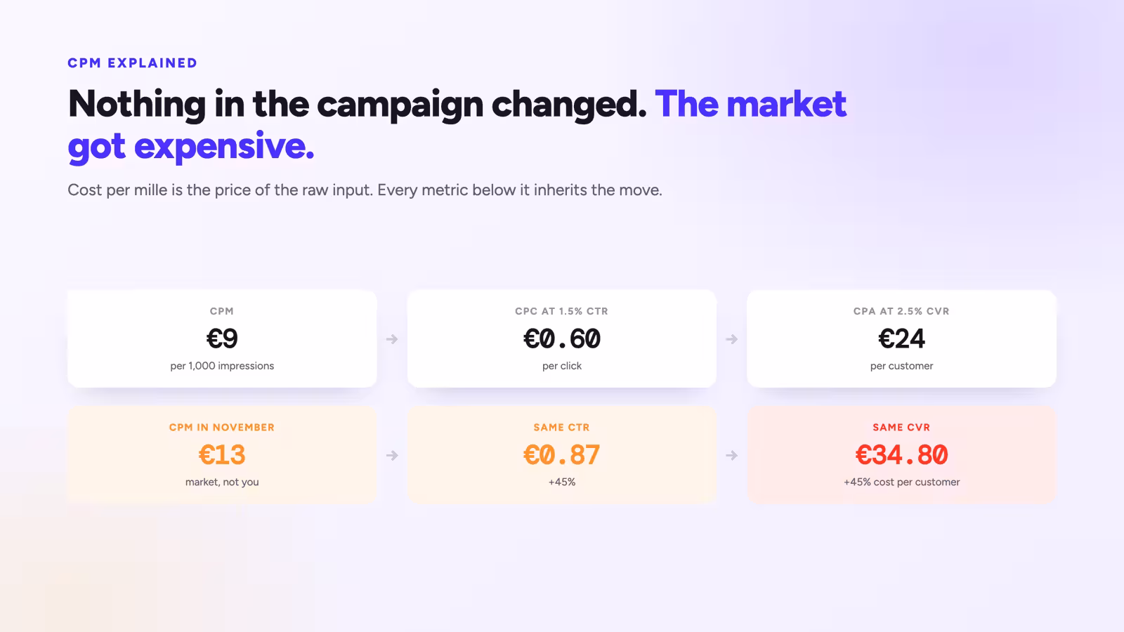 Cost chain from a 9 euro CPM to a 24 euro CPA, repeated at a 13 euro CPM to show a 45 percent rise in cost per customer.