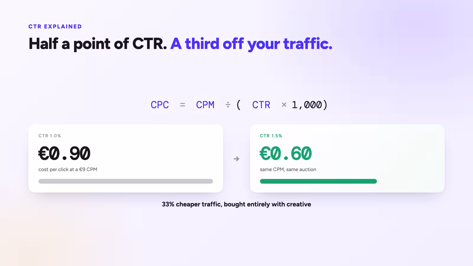 The CPC formula above a comparison showing CTR rising from 1.0 to 1.5 percent cuts cost per click from 0.90 to 0.60 euros.