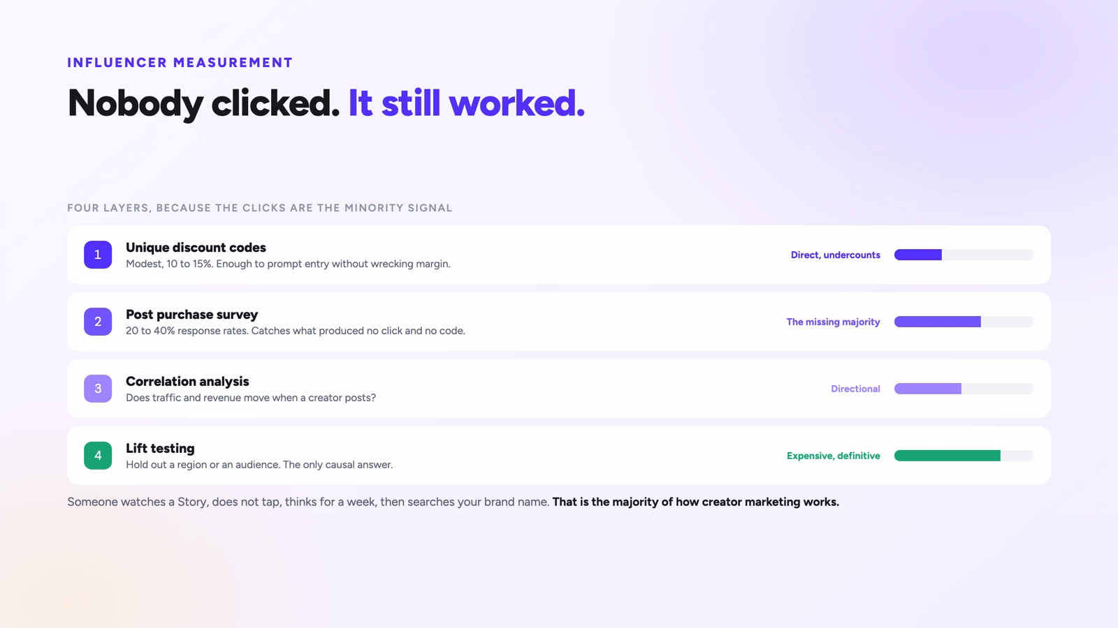 Four measurement layers for creator marketing: discount codes, post-purchase survey, correlation analysis, and lift testing.
