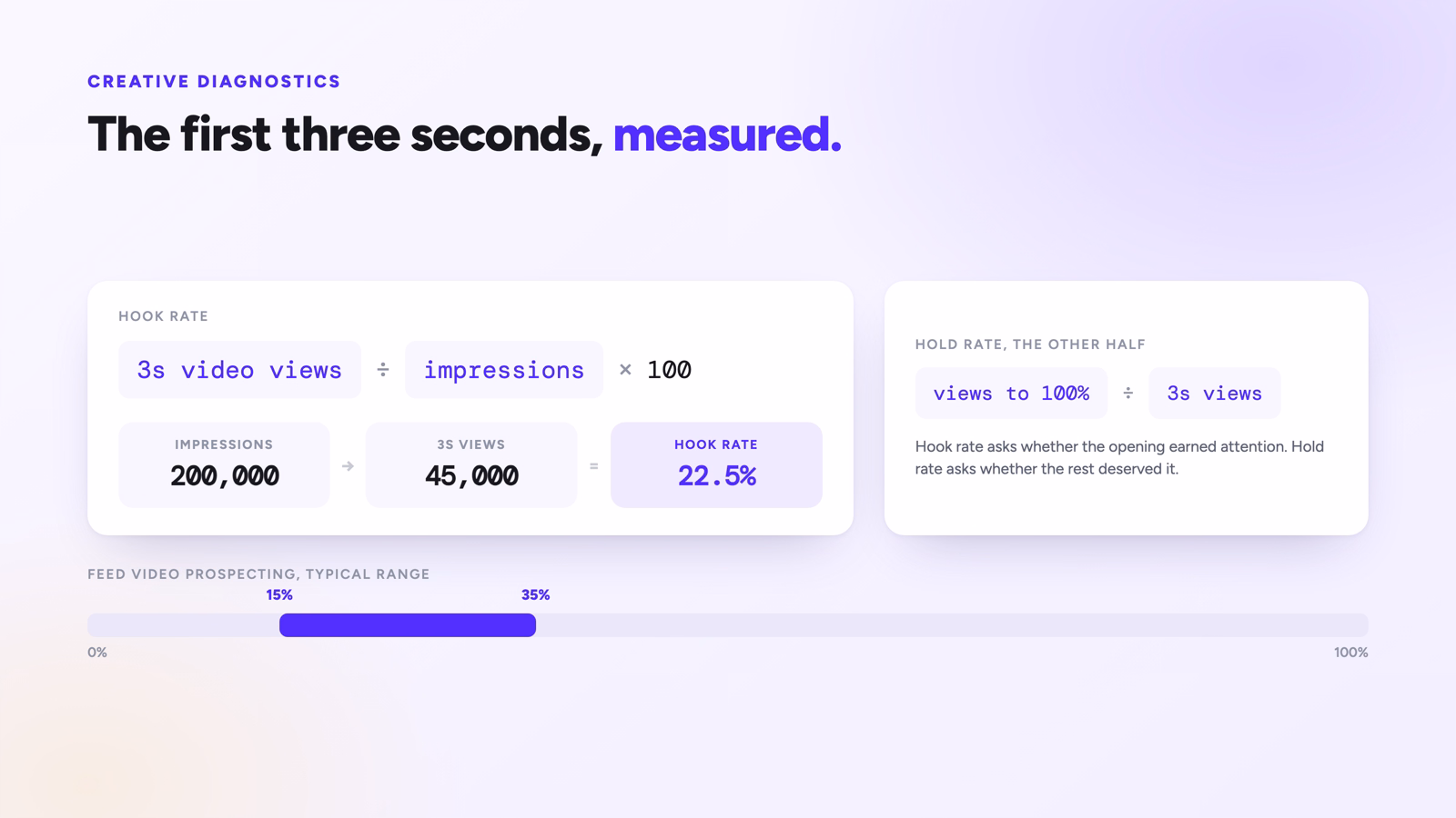 The hook rate formula worked through 200,000 impressions and 45,000 three-second views, with the 15 to 35 percent benchmark range.