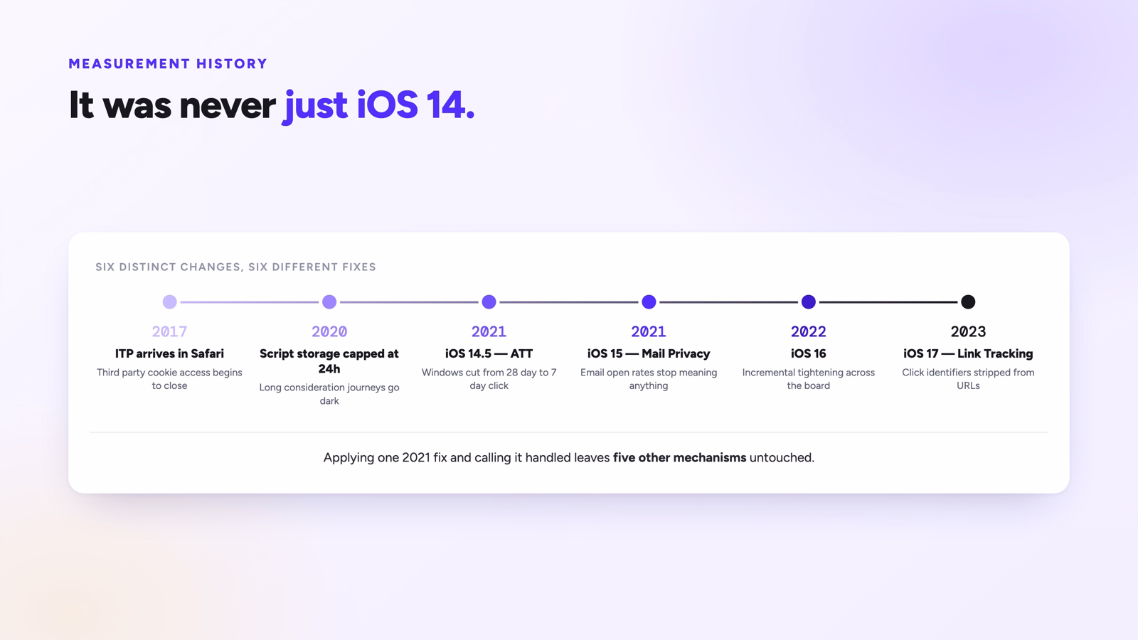 Timeline of six Apple privacy changes from Safari ITP in 2017 to iOS 17 link tracking protection in 2023.
