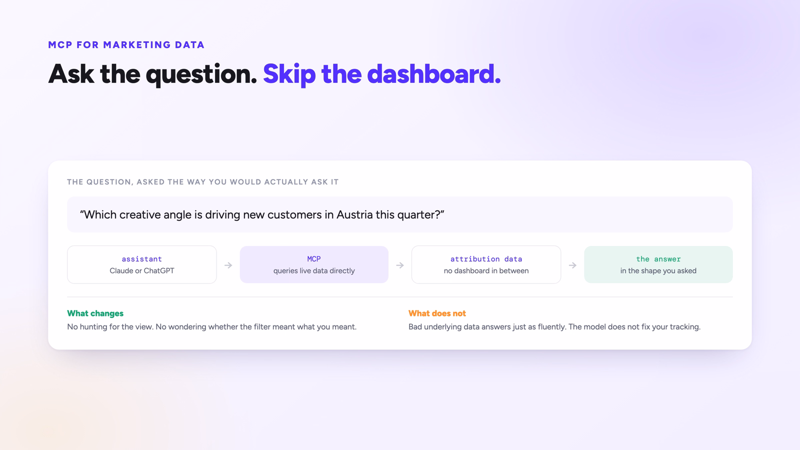Flow from a plain-language marketing question through MCP to live attribution data and back as an answer.