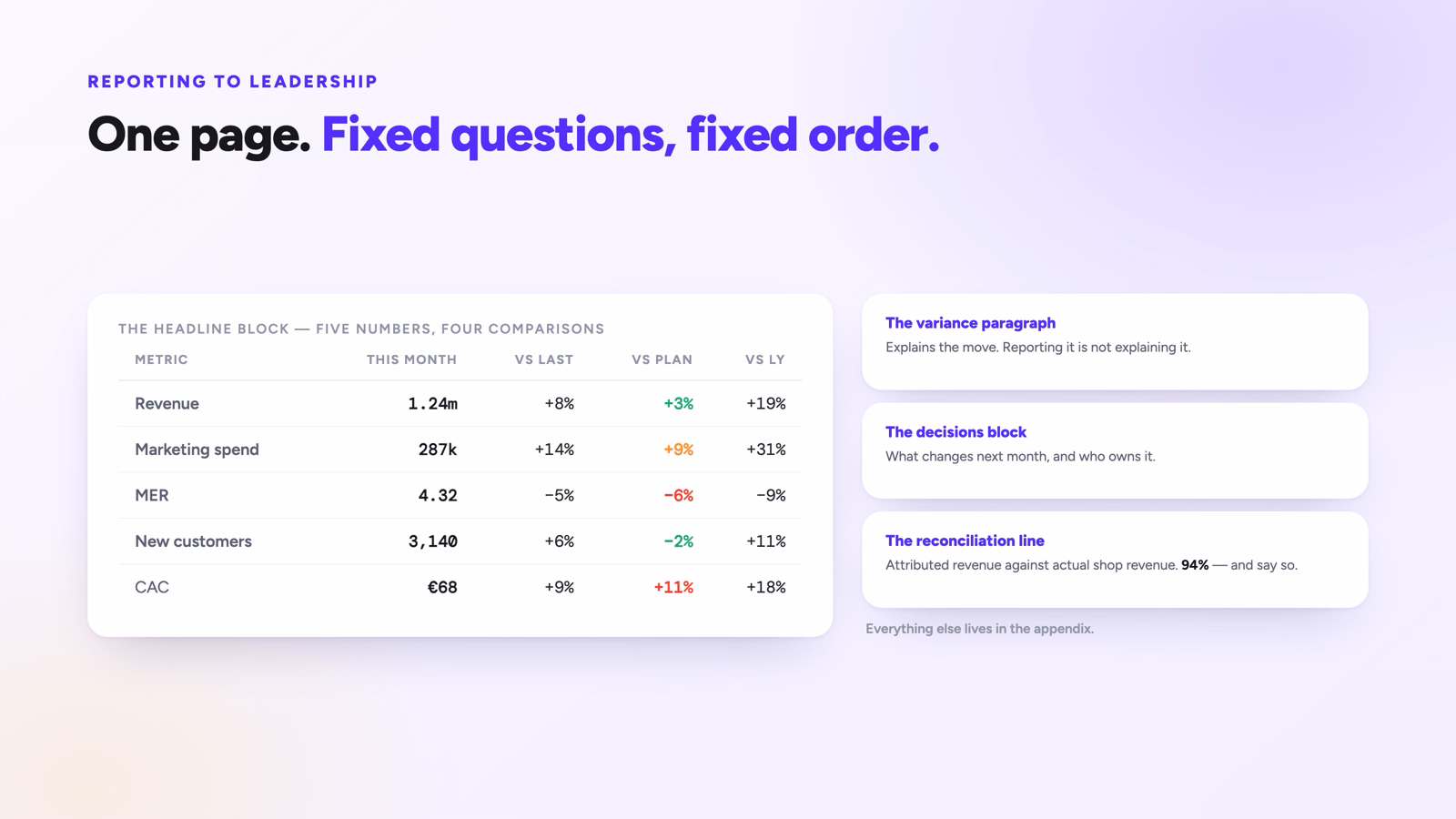 A five-metric executive headline block with month, plan, and year comparisons, beside the variance, decisions, and reconciliation blocks.