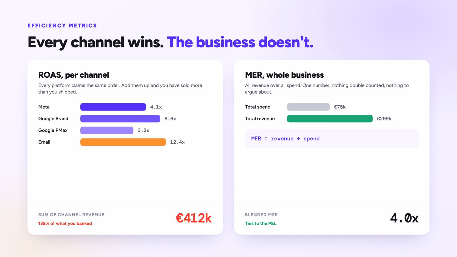 Side-by-side comparison of per-channel ROAS summing to 138 percent of banked revenue against a blended MER of 4.0.