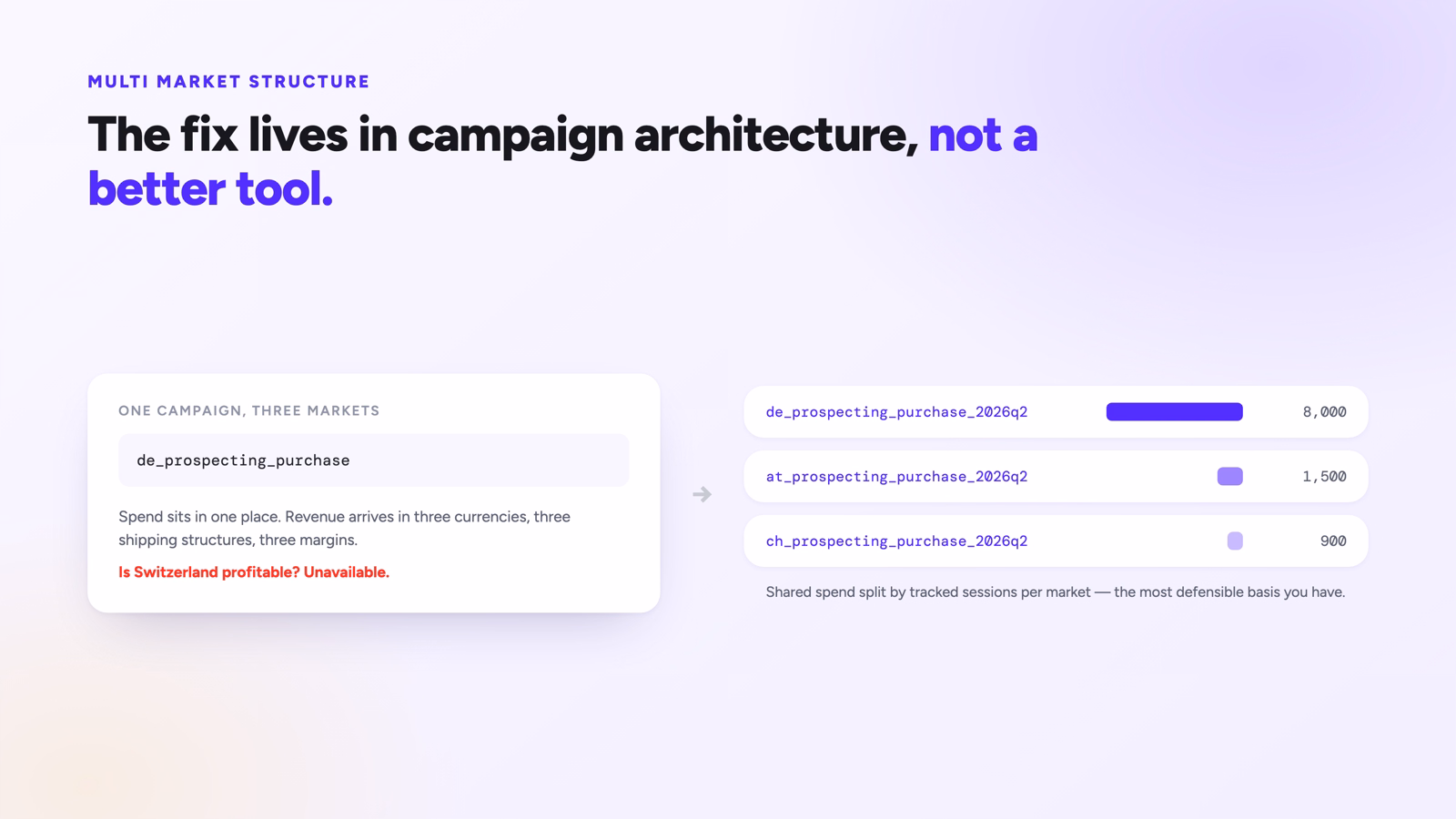 One shared campaign split into three market-encoded campaigns, with spend allocated by tracked sessions per market.