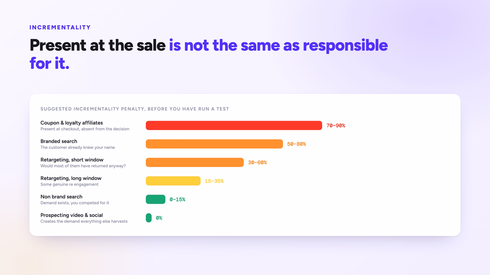 Ranked incrementality penalties by channel, from coupon affiliates down to prospecting video and social.