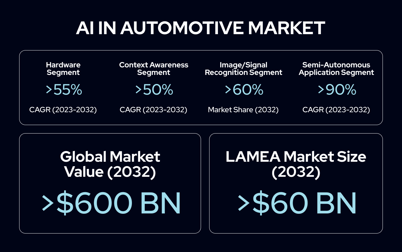 AI in the Automotive Industry