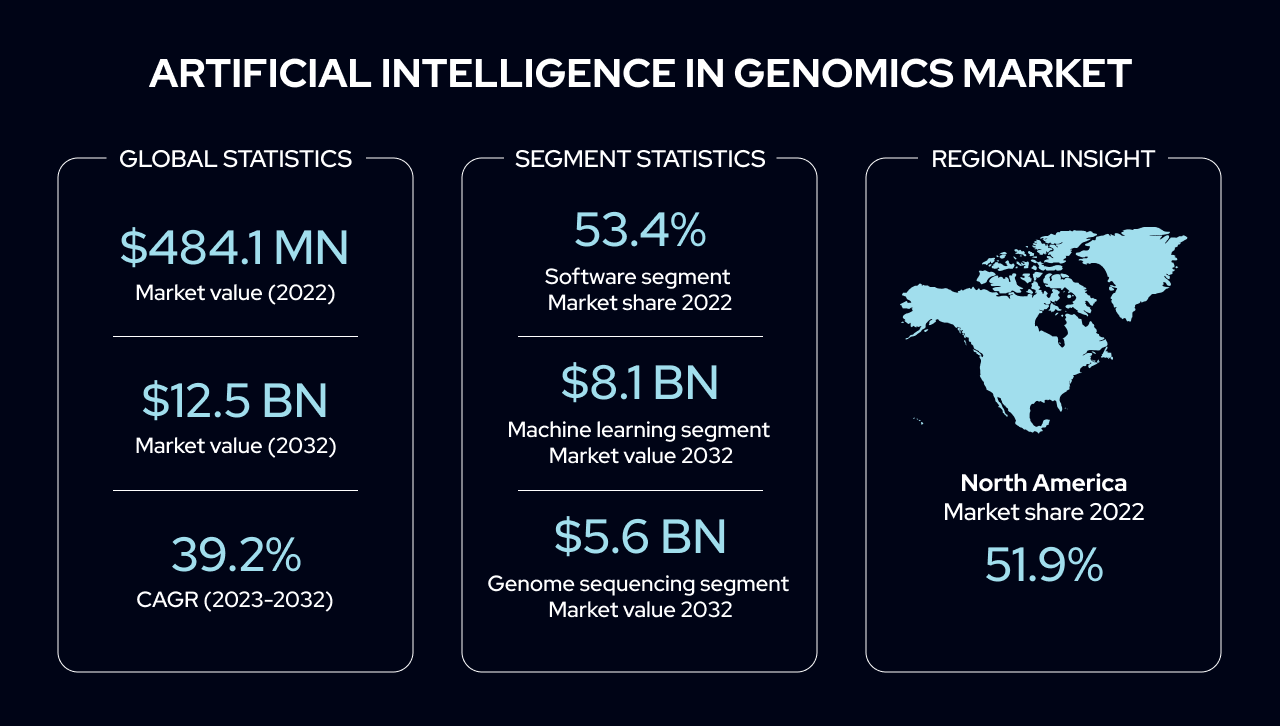 AI as a Catalyst in Genetic Research for Personalized Medicine