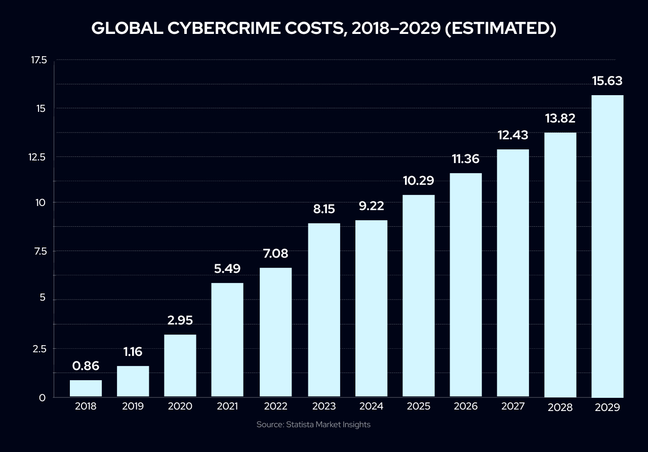 Global cybercrime costs, 2018–2029 (estimated)  