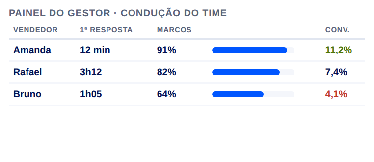 Painel do gestor