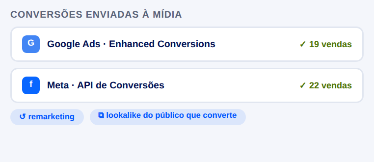 Conversões enviadas à mídia