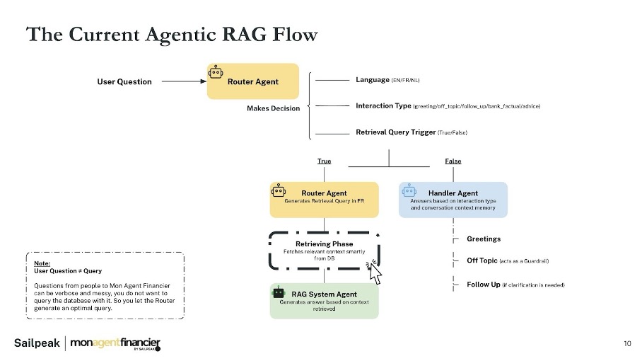📸 [IMAGE — architecture schema: data acquisition from verified sources (scraping webpages & documents) → data treatment (JSON formatting, generation of metadata) → data storage to a PostgreSQL Supabase Database]