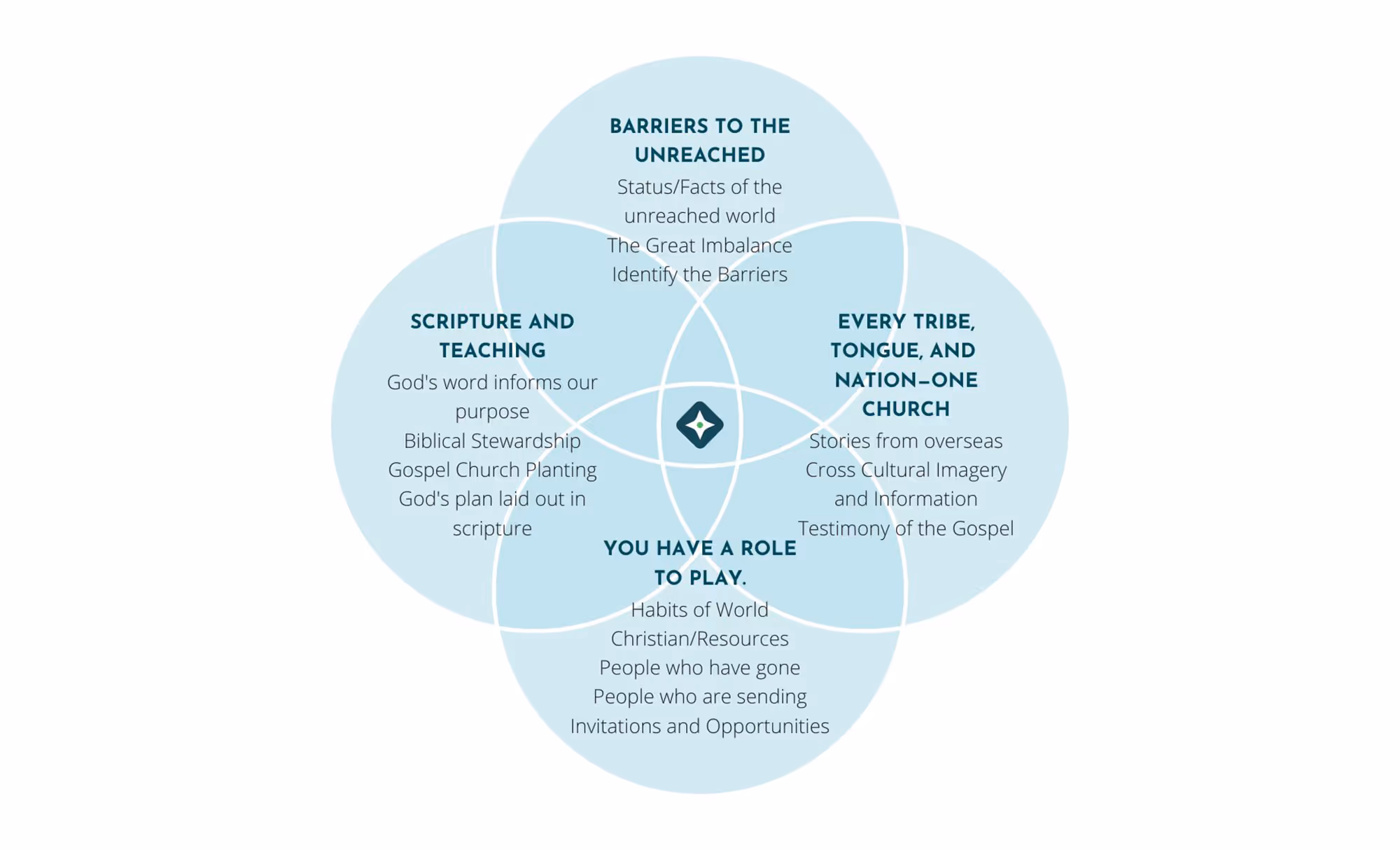 The Missions Course branding visuals