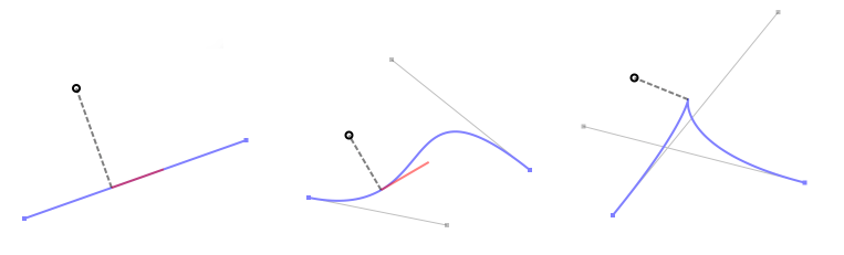 Illustration of the closest point to a point on three different Bézier Curves: a line segment (left), a cubic curve (middle), and a cubic curve with a degenerate cusp (right). In each of these cases the closest point corresponds to a critical point from Equation 1. In the case of the cubic with degenerate cusp (right) the critical point is where the curve’s derivative reaches zero at the cusp’s peak.