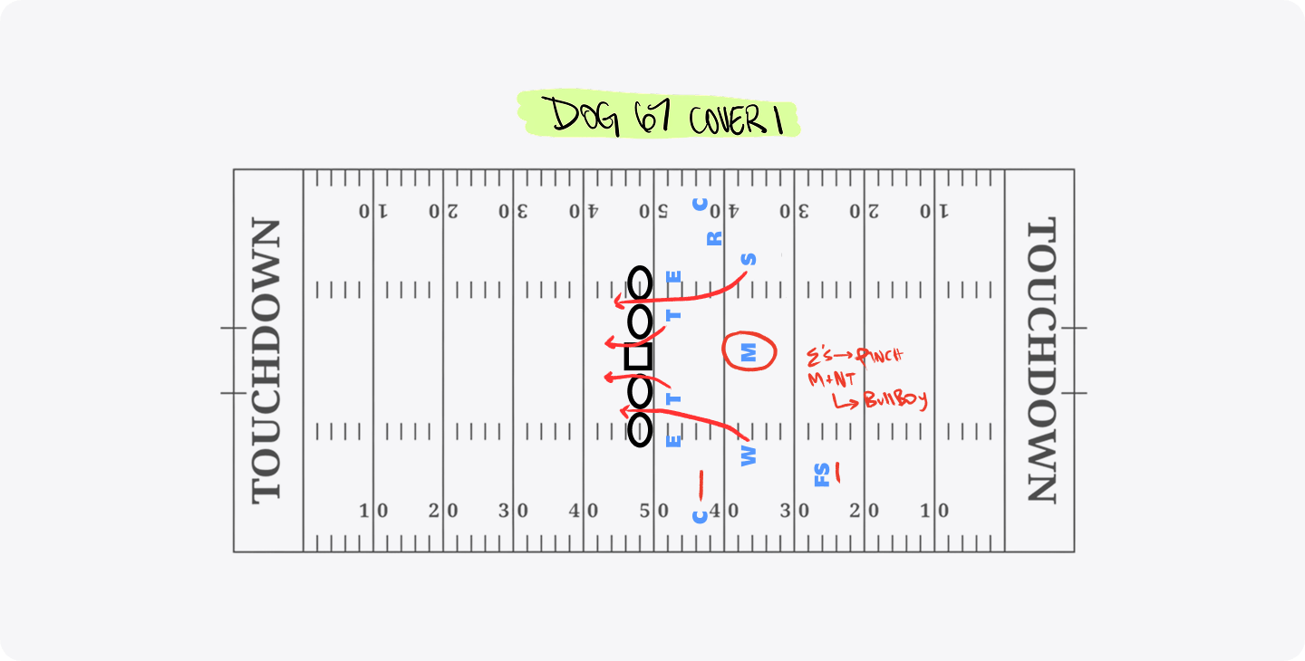 A football field template note with red, blue, and black digital ink markup showing where players should move and the highlighter tool highlighting the play strategy name.