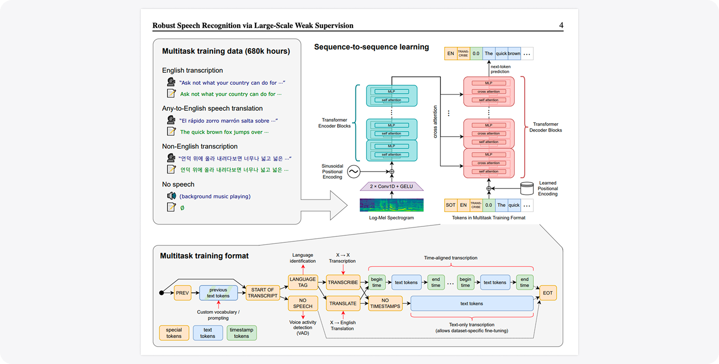 A flowchart model that depicts the architecture of speech recognition models such as Whisper, developed by OpenAI.