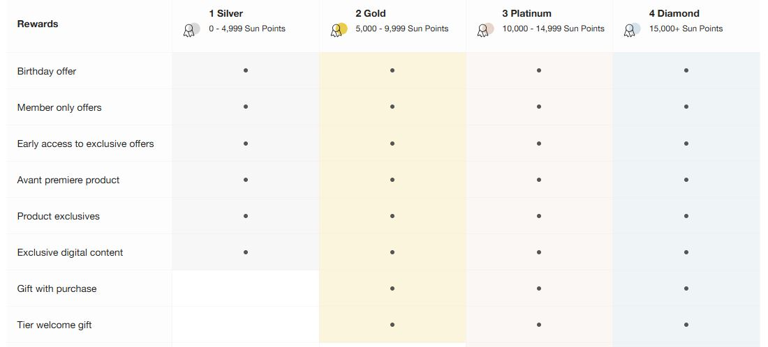 Screen shot of Sunglass Hut's four-tier loyalty program, displayed as a table with the perks listed that accompany each loyalty reward level. 