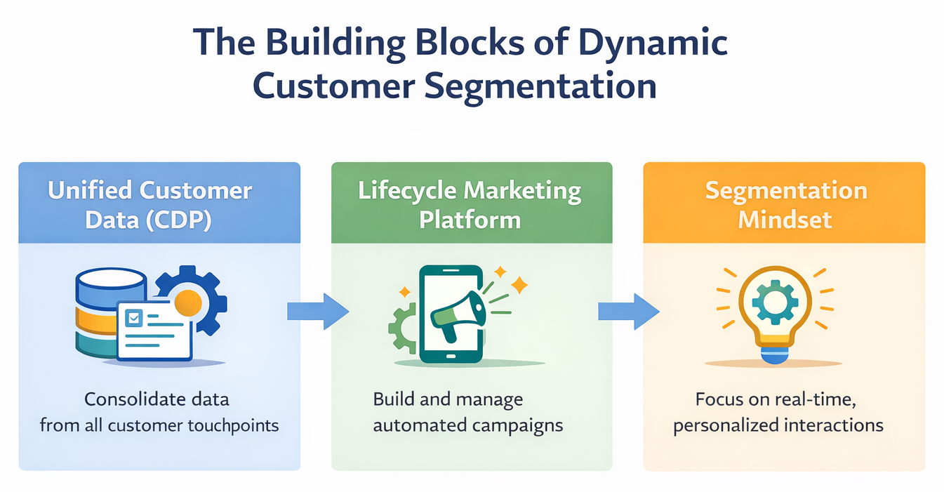 Visual of the building blocks of dynamic customer segmentation, including unified customer data, lifecycle marketing platform, and a segmentation mindset.