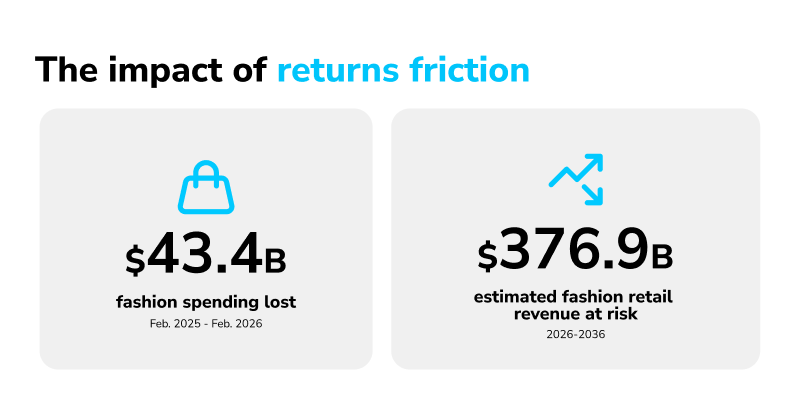 Visual with the title, "The impact of returns friction." $43.4 billion fashion spending lost Feb. 2025-2026, and $376.9 billion estimated fashion retail revenue at risk, 2026-2036 