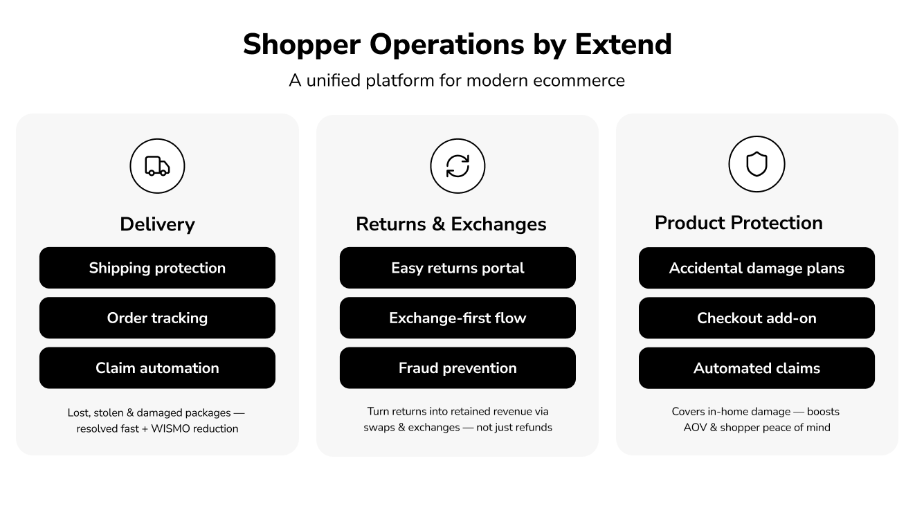 Table breaking down Extend Shopper Operations, including Delivery, Returns & Exchanges, and Product Protection.