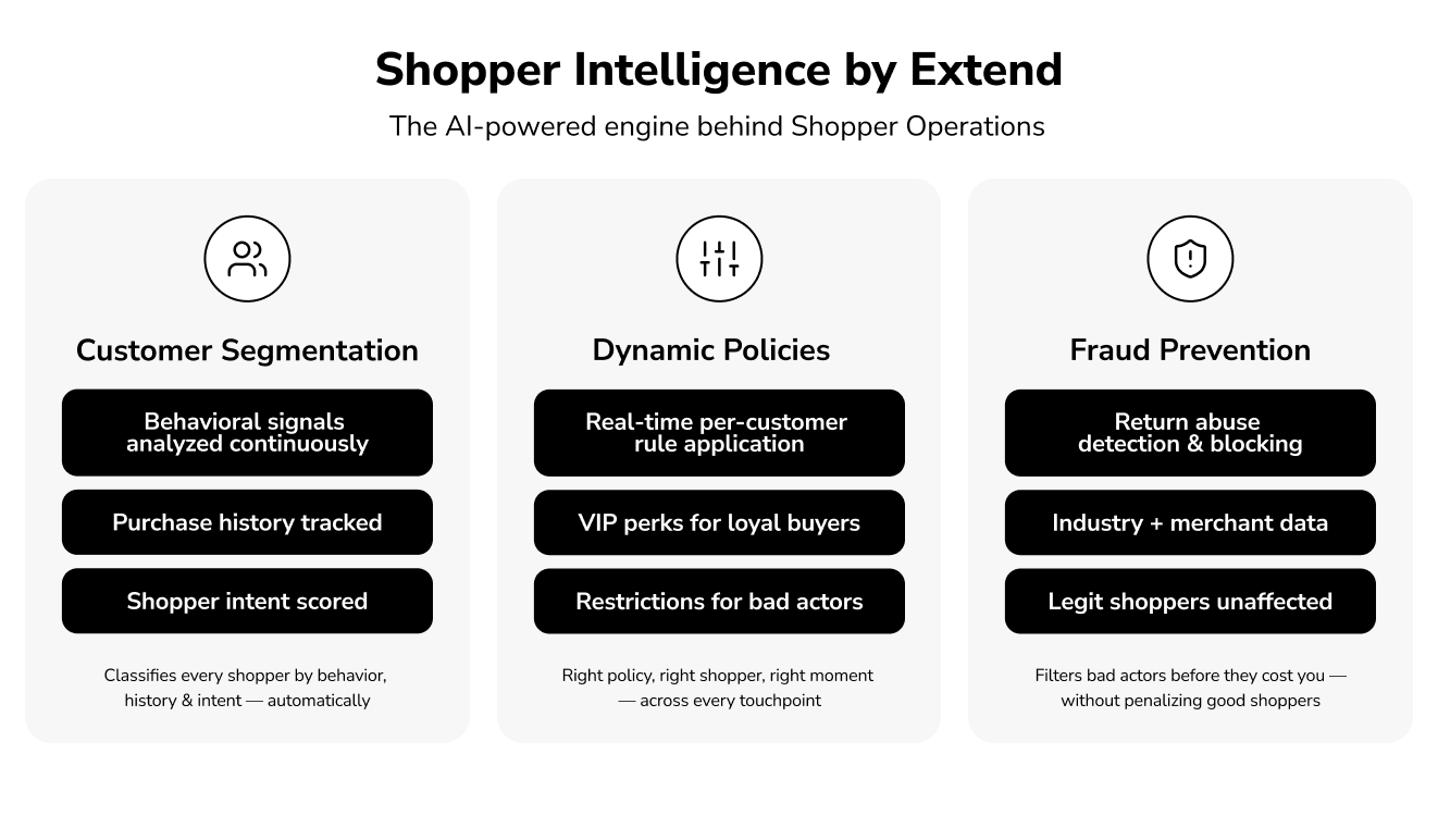 Table explaining Extend Shopper Intelligence, including customer segmentation, dynamic policies, and fraud prevention.