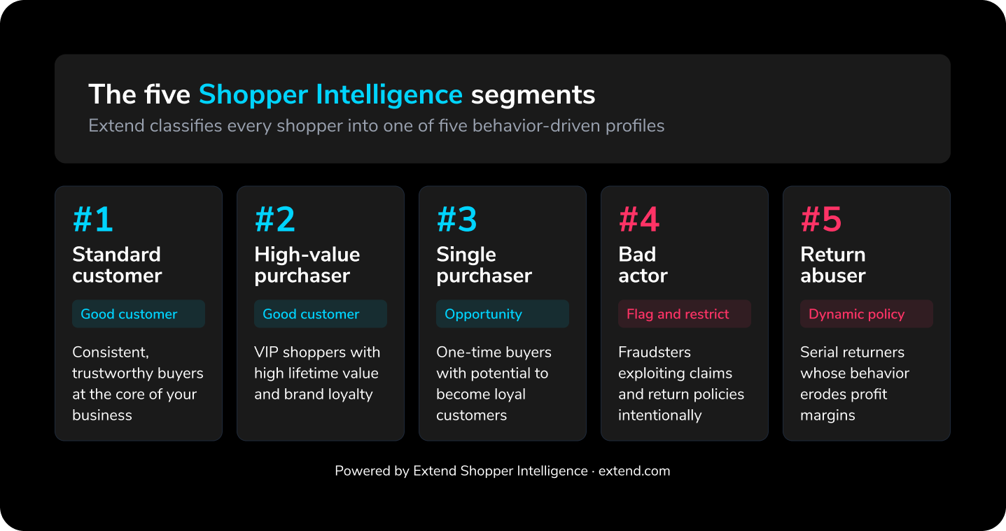 Table with the customer segments created by Extend Shopper Intelligence. Extend classifies every shopper into one of five behavior-driven profiles: standard customer, high-value customer, single purchaser, bad actor, or return abuser.