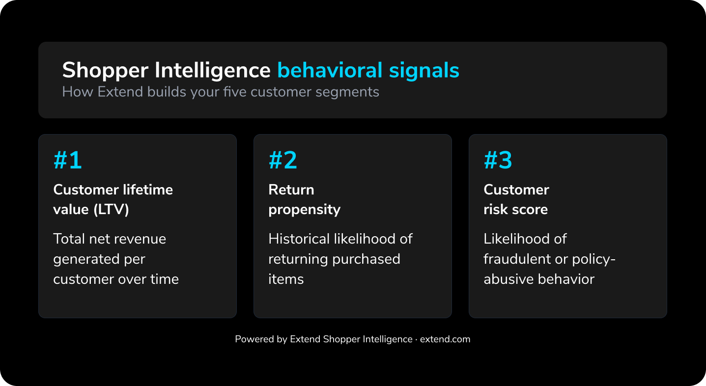 Table showing the behavioral signals Extend uses to build the five customer segments: 1—customer lifetime value, 2—return propensity, and 3—risk score.