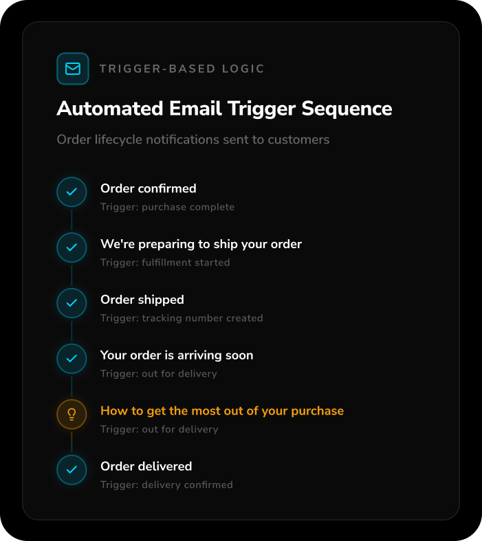 Automated email trigger sequence from order confirmation to order delivery, including an optional opportunity to educate or upsell customers with an offer to get the most out of their purchase
