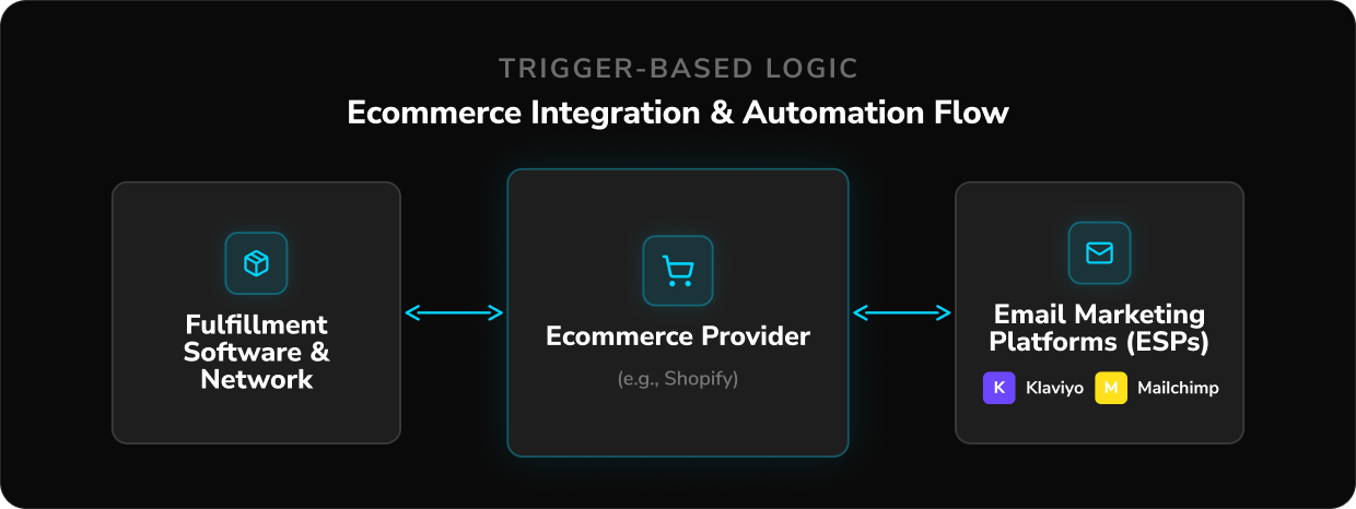 Visual of ecommerce integration & automation flow, starting with fulfillment software & network, flowing to ecommerce provider (e.g., Shopify), and into email marketing/service providers like Klaviyo or Mailchimp