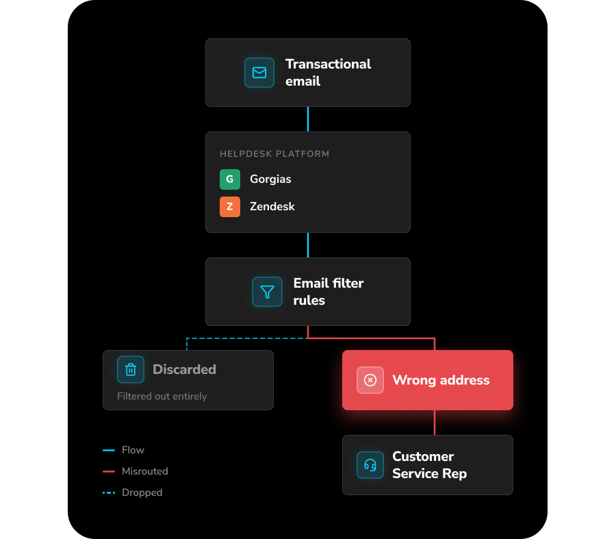 Flowchart of a transactional email flowing through helpdesk platforms like Gorgias and Zendesk, filtering through rules, and either being discarded or misrouted, resulting in a customer service interaction