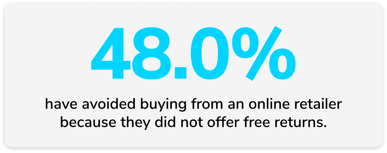48% of customers surveyed by GlobalData for Extend have avoided buying from an online retailer because they did not offer free returns.