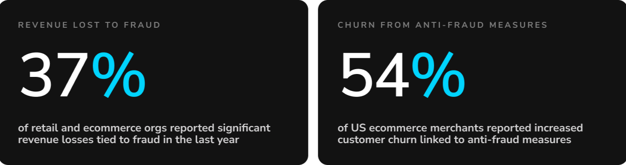Stat cards showing 37% of retail and ecommerce organizations lost revenue to fraud and 54% of US ecommerce merchants saw customer churn from anti-fraud measures