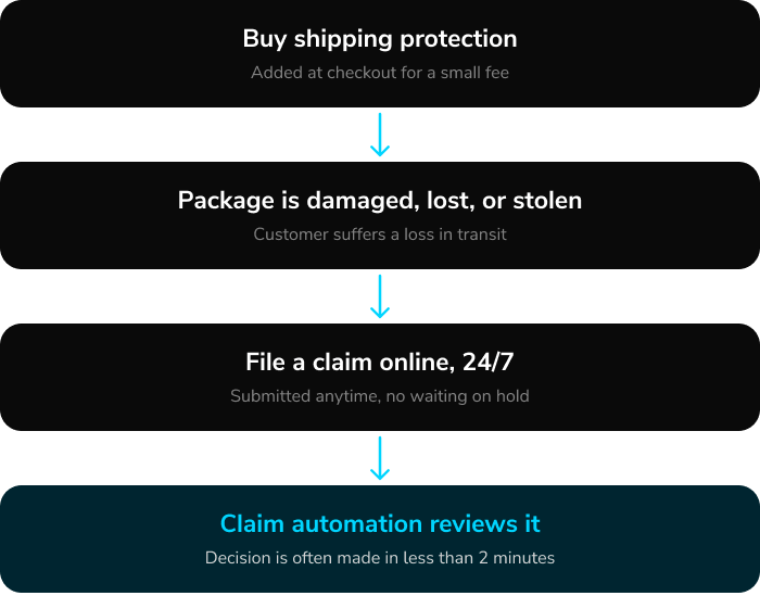 Flow chart of the Extend Shipping Protection claims process: buy protection at checkout, package is damaged, stolen, or lost, file a claim online 24/7, claim automation often decides in under two minutes