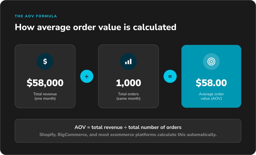 Average order value formula showing $58,000 in total revenue divided by 1,000 orders equals a $58 AOV