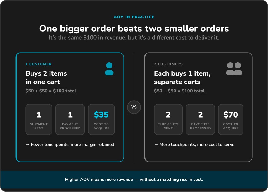 Average order value example: one customer buying two $50 items costs less to serve than two customers buying one each