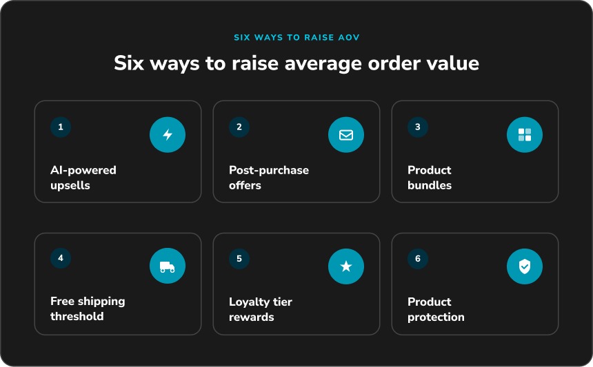 Six ways to increase average order value, from AI-powered upsells and bundles to free shipping thresholds and product protection.