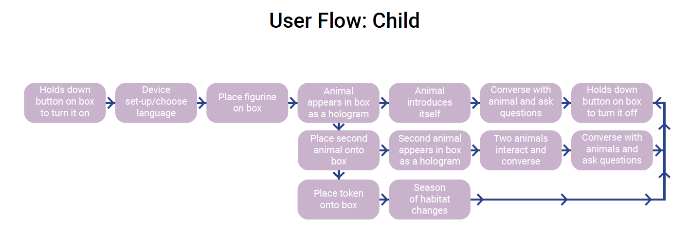 User flow for a child