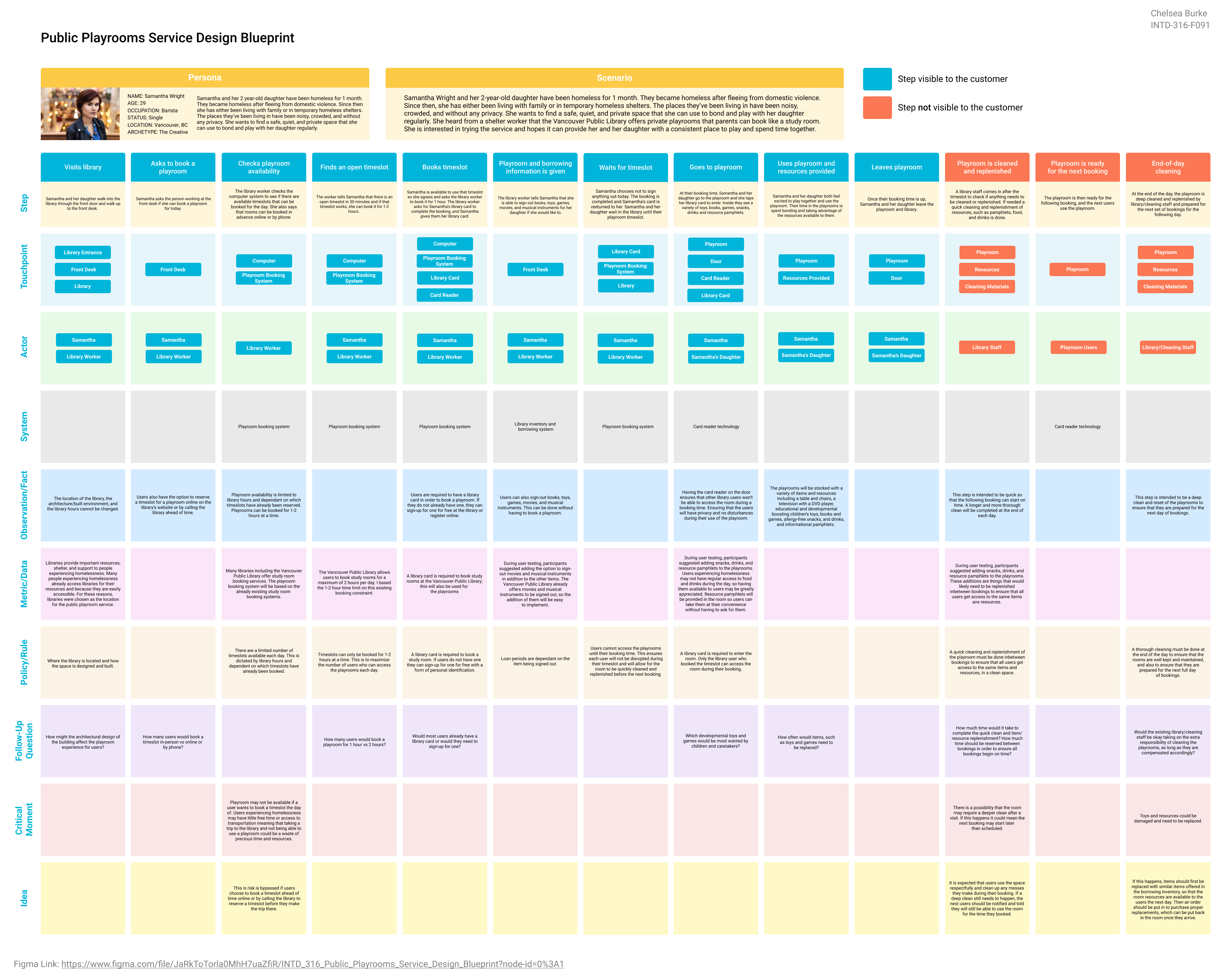 Service blueprint