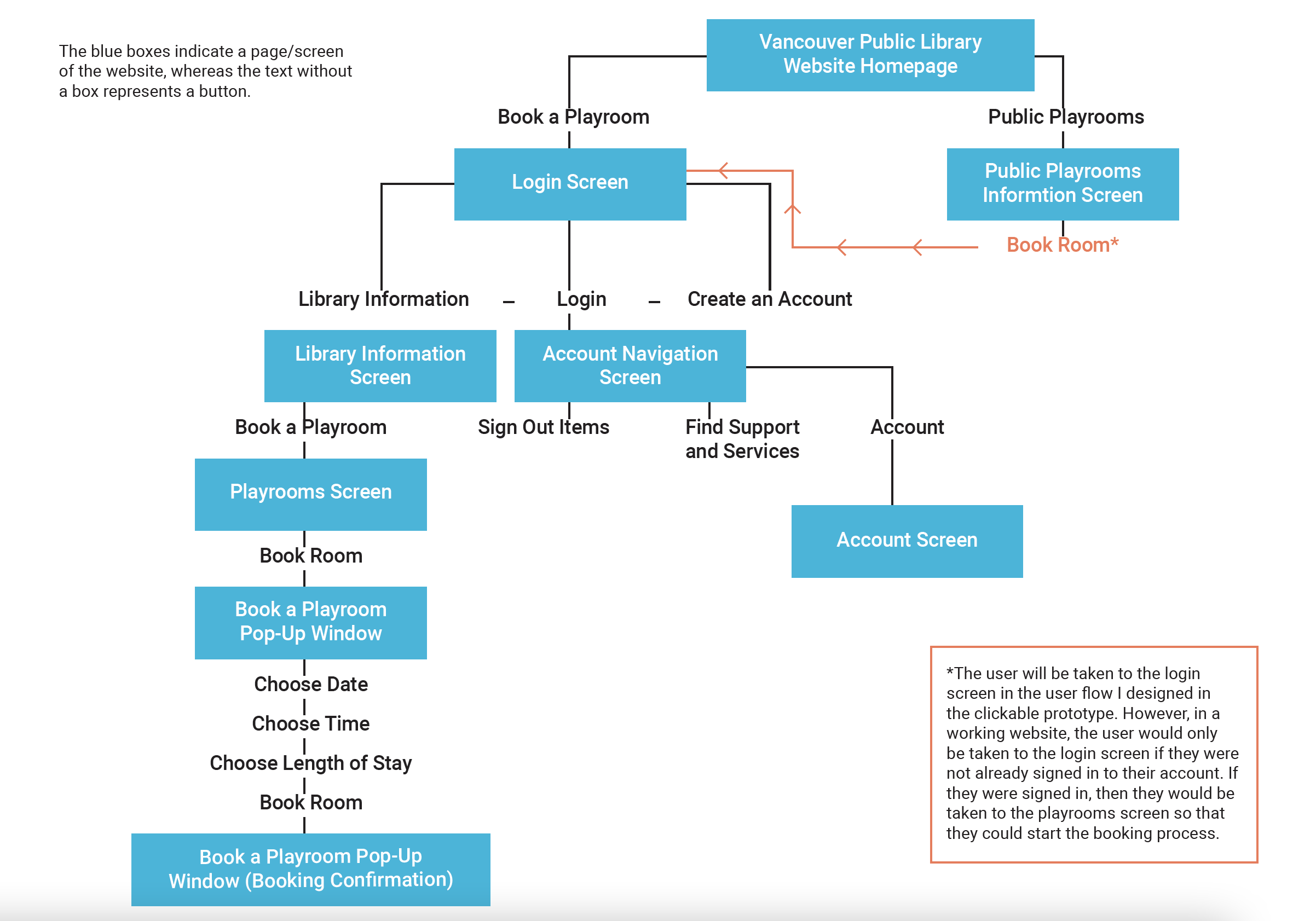Public playrooms website architecture