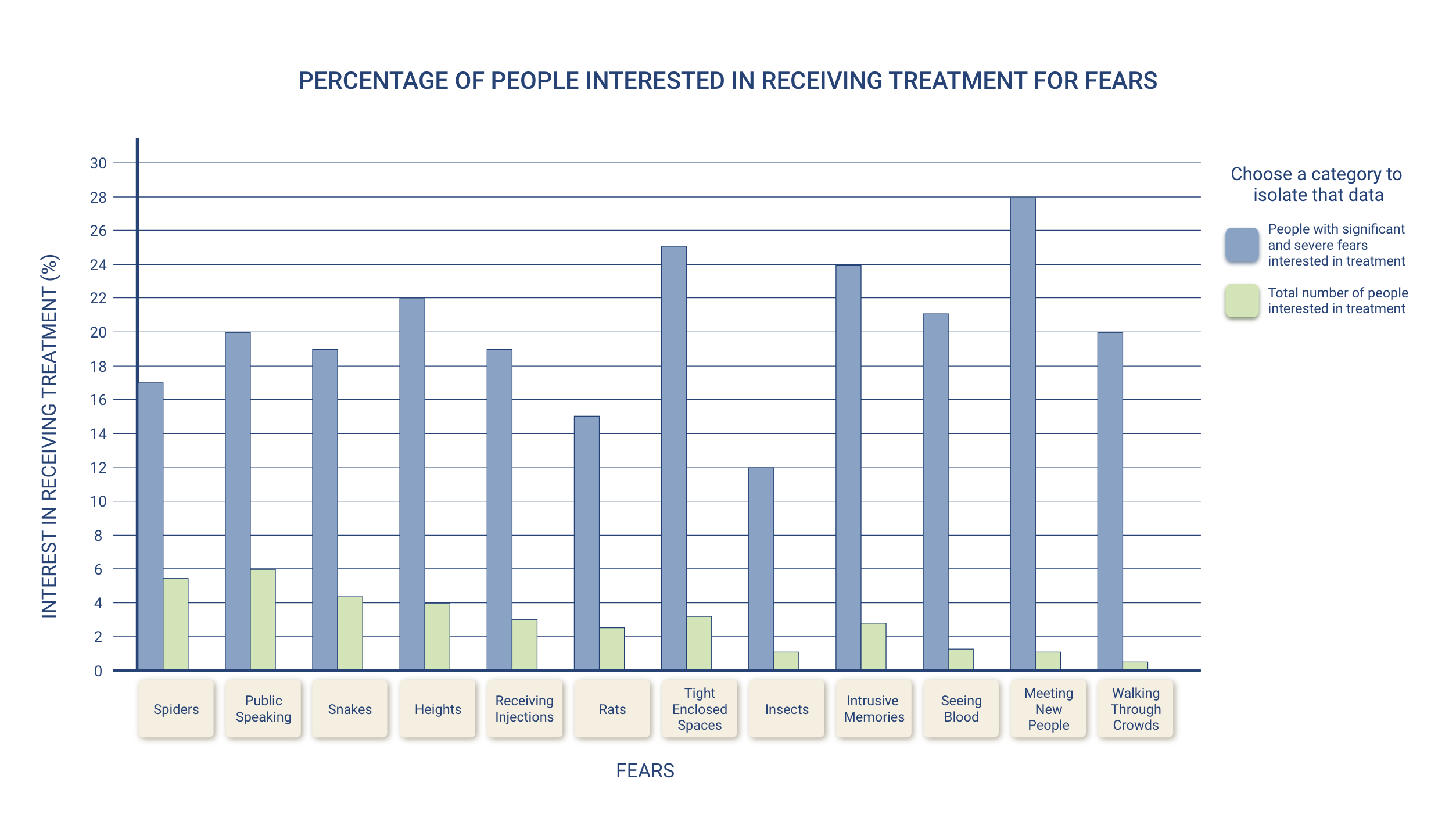 Percentage of students interested in receiving treatment data viz