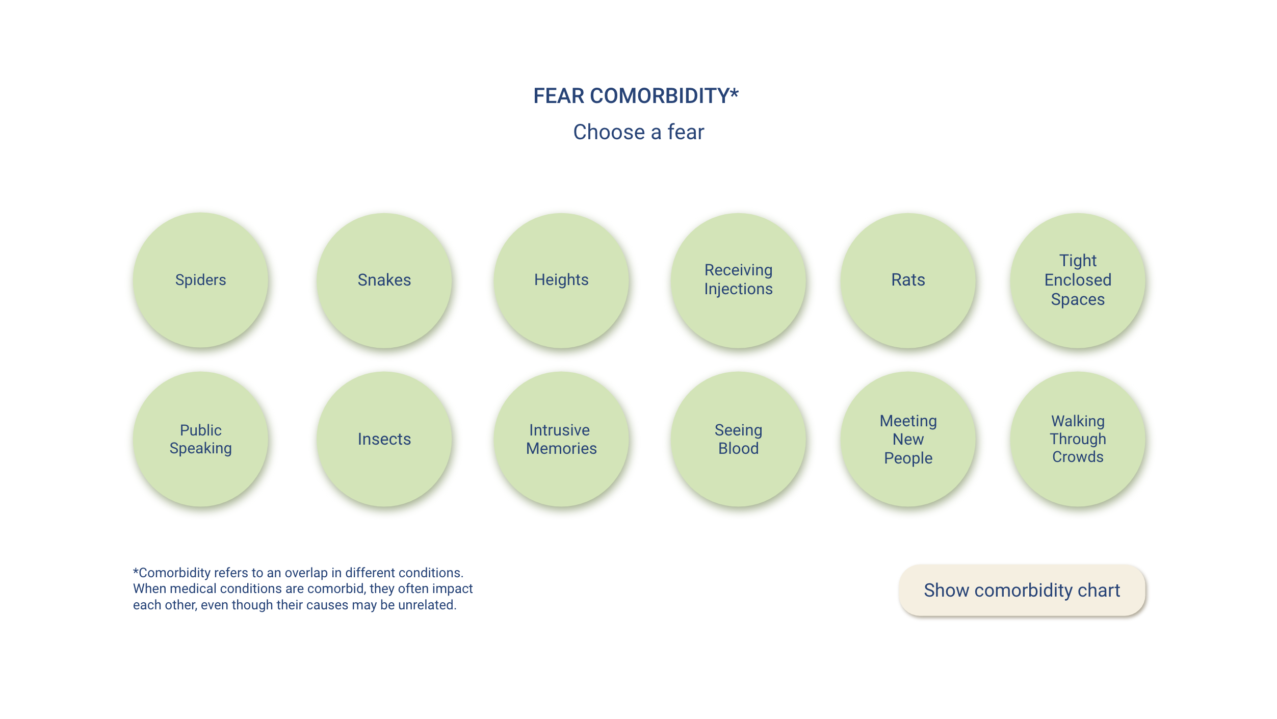 Fear comorbidities data viz