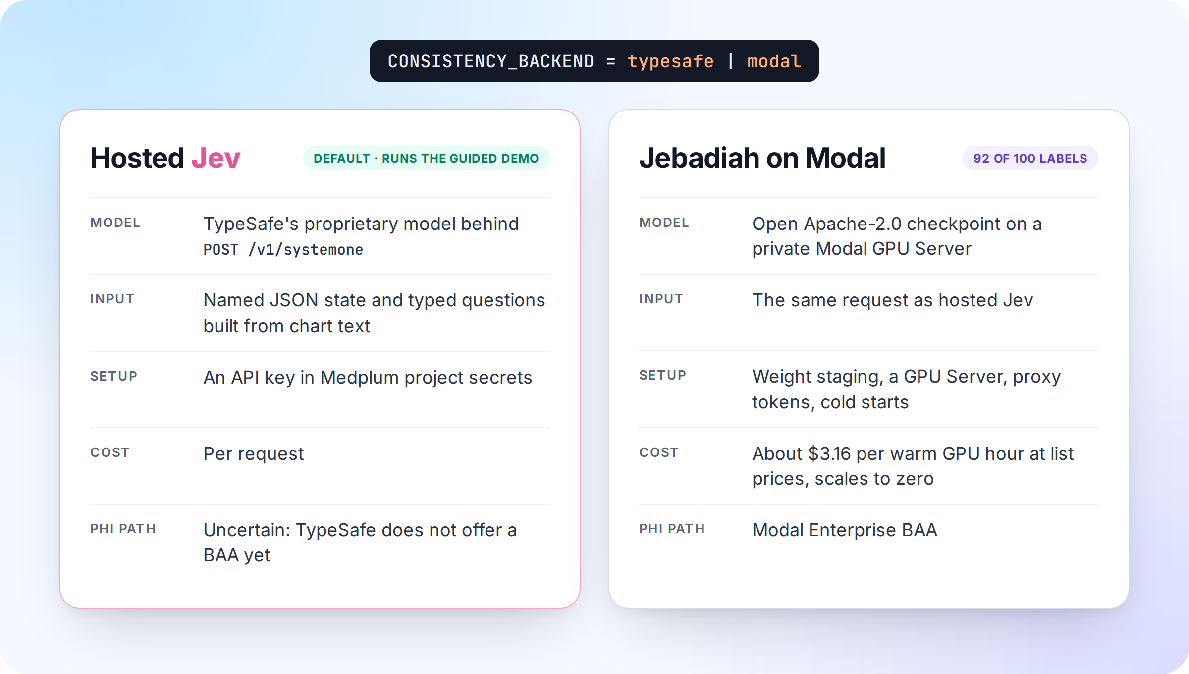 One project secret, CONSISTENCY_BACKEND, switches between hosted Jev (the default, which runs the guided demo: an API key, per-request cost, PHI path uncertain because TypeSafe does not offer a BAA yet) and Jebadiah on Modal (the same request, an open checkpoint on a private GPU Server, about $3.16 per warm GPU hour and scaling to zero, 92 of 100 labels on our benchmark, PHI under Modal's Enterprise BAA).