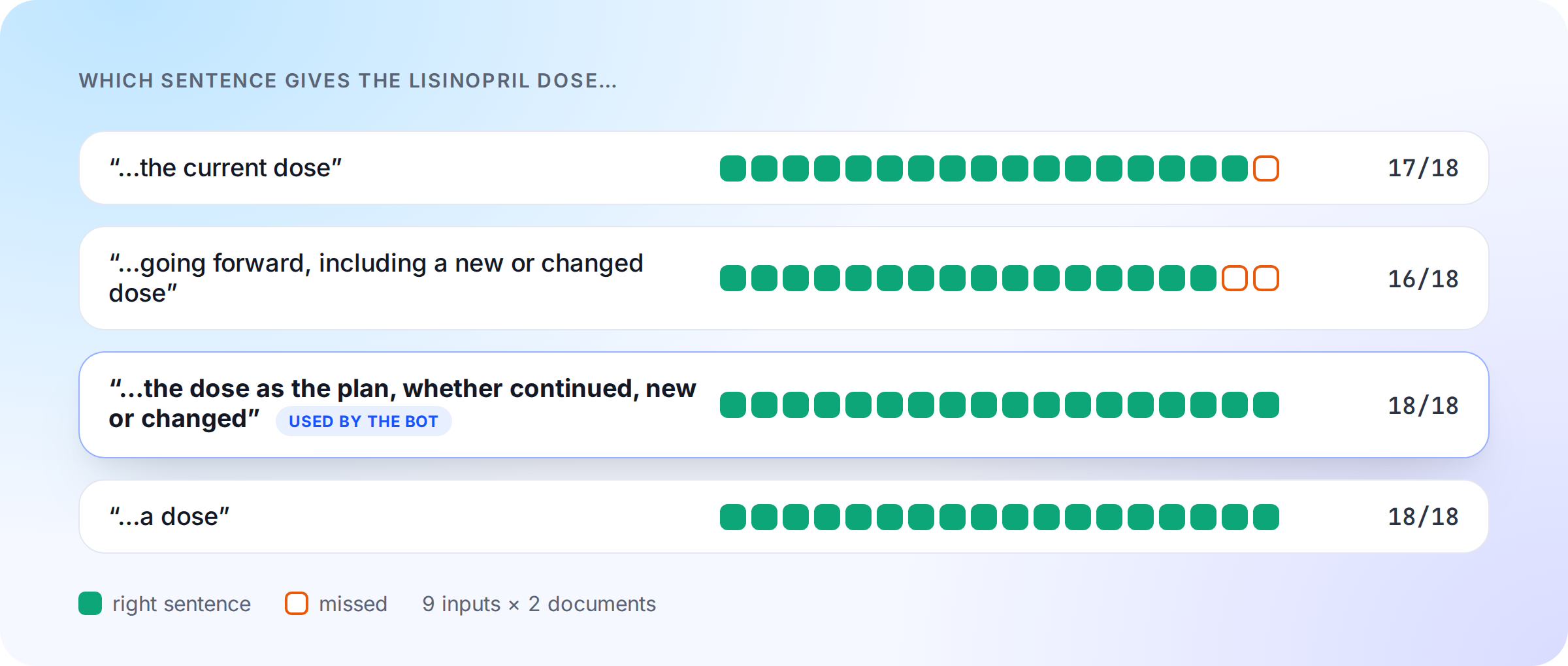 Correct highlights out of 18 per wording: "the current dose" 17, "going forward, including a new or changed dose" 16, "the dose as the plan, whether continued, new or changed" 18 (used by the Bot), "a dose" 18.