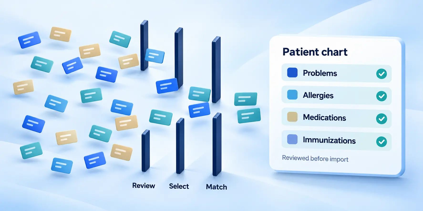 Outside records pass through review, select and match steps before only problems, allergies, medications and immunizations enter the patient chart