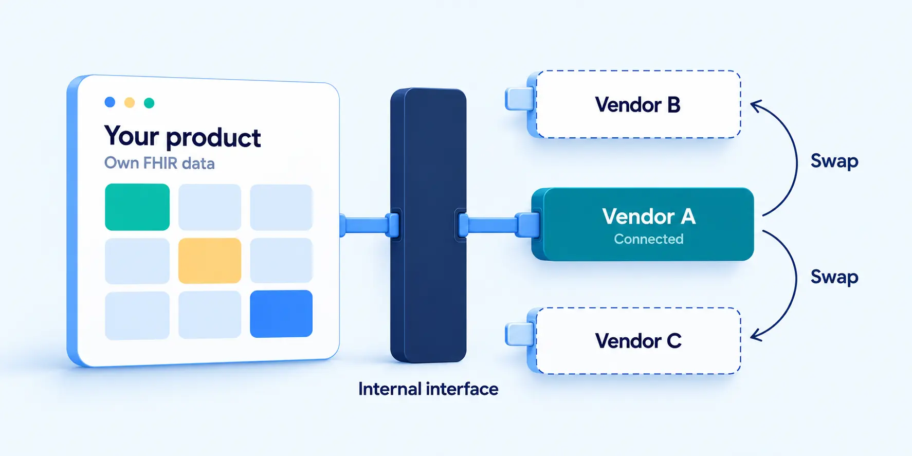A product keeps its own FHIR data behind an internal interface connected to one vendor, with two other vendors ready to swap in