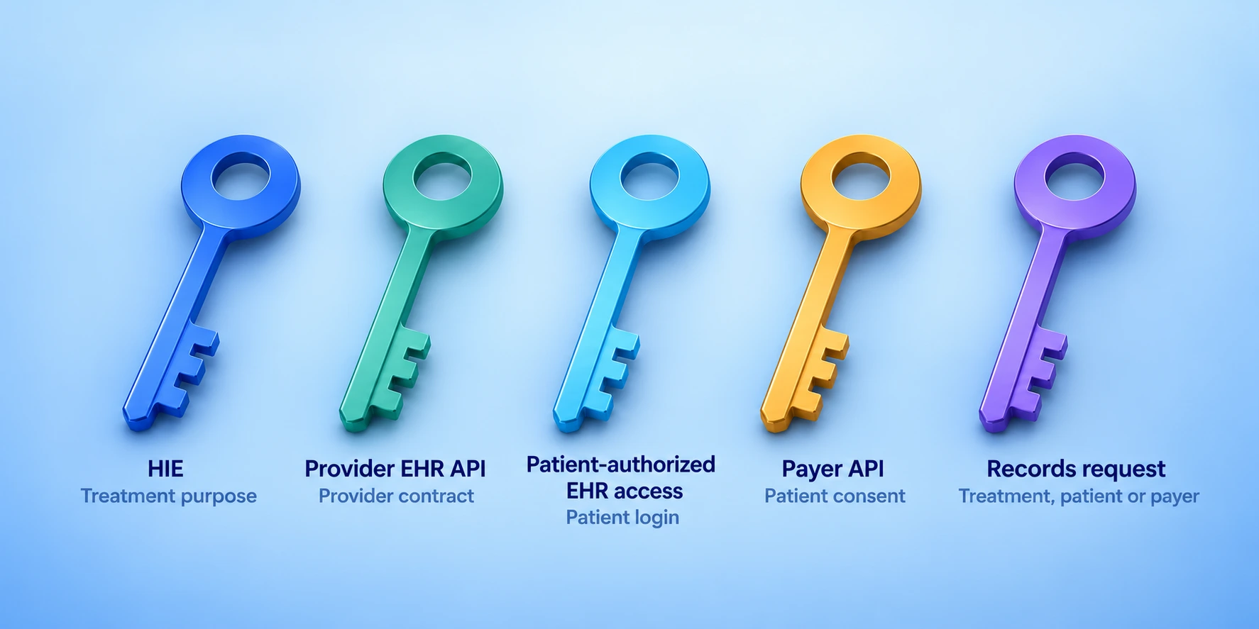 Five keys, one per health data route, each tagged with who authorizes access: treatment purpose, provider contract, patient login, patient consent, or treatment, patient or payer