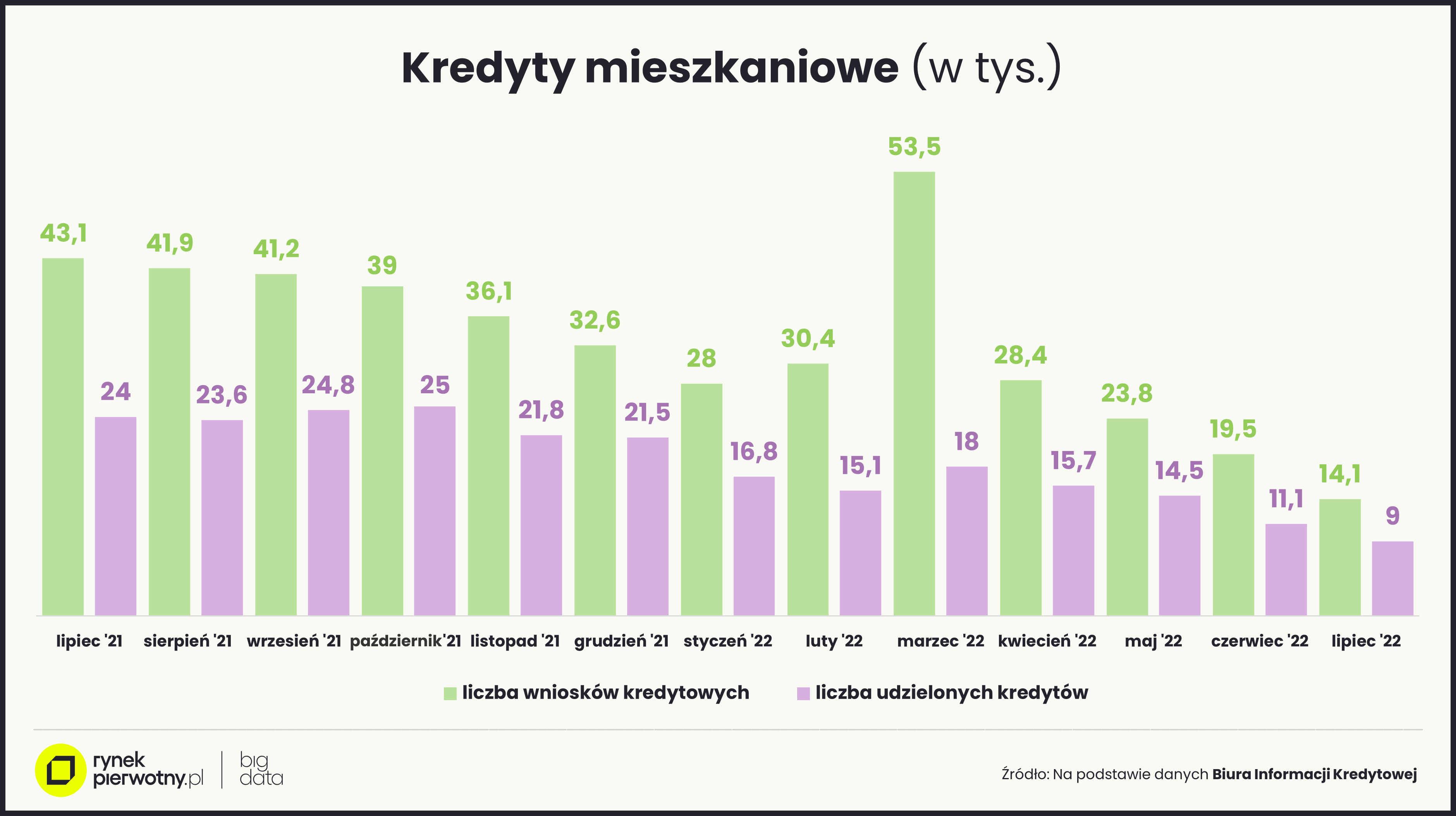 Liczba kredytów mieszkaniowych w lipcu 2022