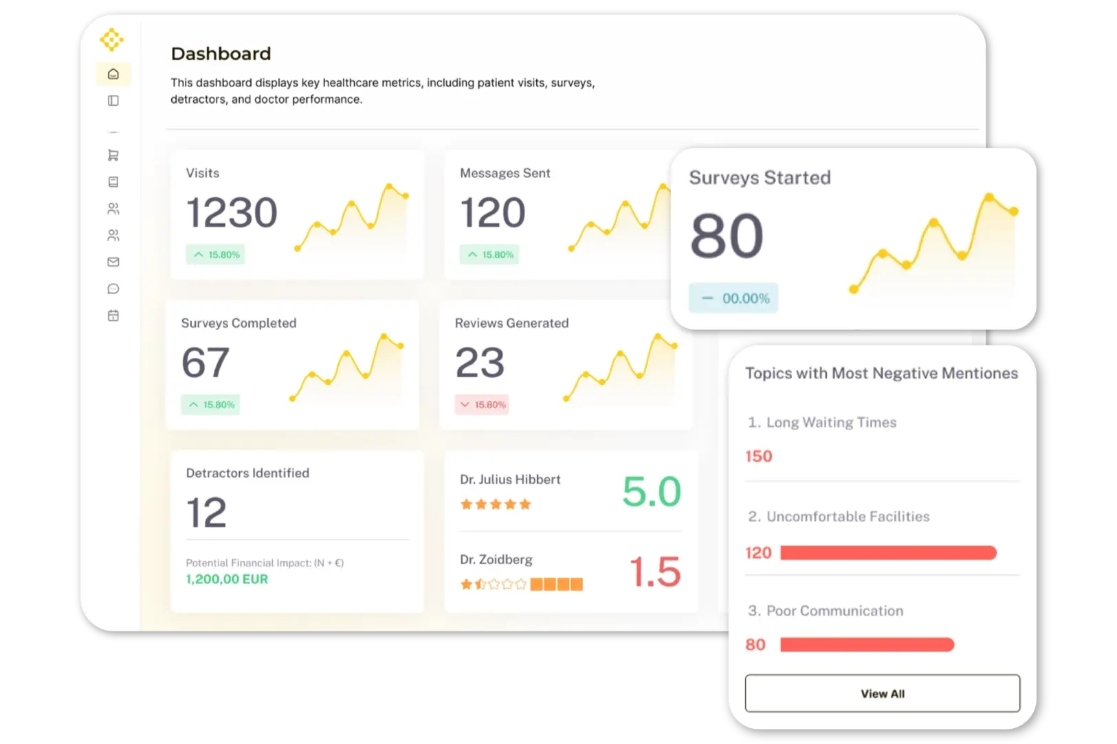 InsiderCX dashboard pokazuje key metrike: visits, surveys, detractors, doctor performance