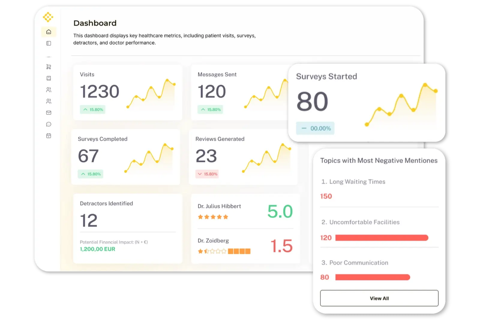 InsiderCX dashboard pokazuje key metrike: visits, surveys, detractors, doctor performance