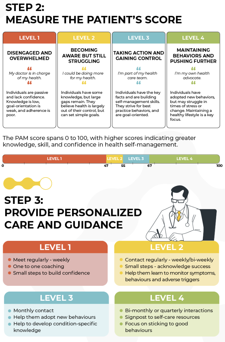 Una parte di un'ampia infografica sull'indagine PAM che mostra come misurare il punteggio PAAM del paziente e personalizzare l'assistenza.